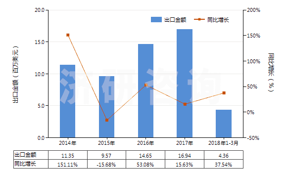 2014-2018年3月中國其他礦物蠟,不論是否著色(包括疏松石蠟、地蠟、褐煤蠟、泥煤蠟等)(HS27129090)出口總額及增速統(tǒng)計